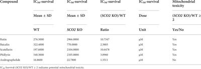 Mitochondrial toxicity evaluation of traditional Chinese medicine injections with a dual in vitro approach